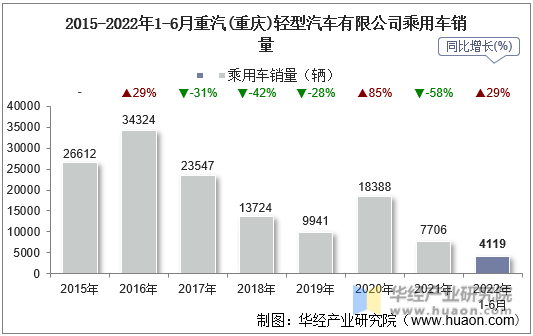 2015-2022年1-6月重汽(重庆)轻型汽车有限公司乘用车销量