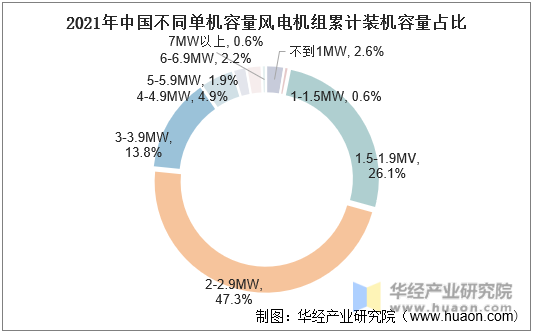 2021年中国不同单机容量风电机组累计装机容量占比