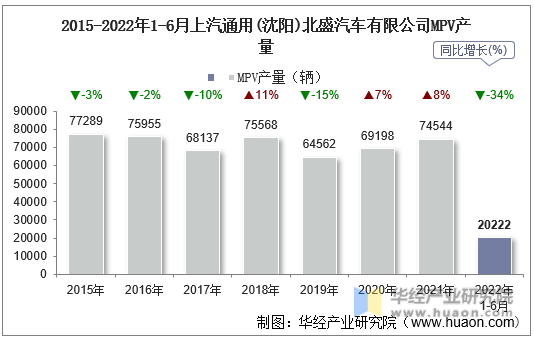 2015-2022年1-6月上汽通用(沈阳)北盛汽车有限公司MPV产量