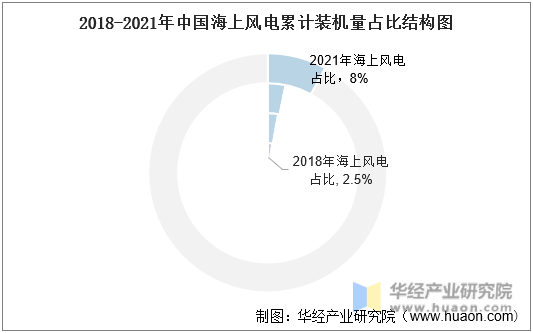 2018-2021年中国海上风电累计装机量占比结构图