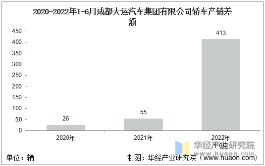 2020-2022年1-6月成都大运汽车集团有限公司轿车产销差额