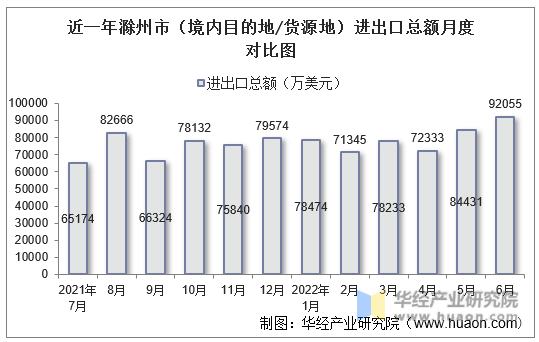 近一年滁州市（境内目的地/货源地）进出口总额月度对比图