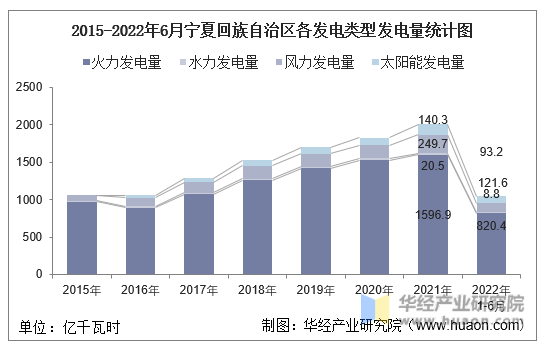 2015-2022年6月宁夏回族自治区各发电类型发电量统计图
