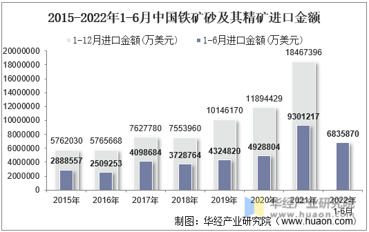2015-2022年1-6月中国铁矿砂及其精矿进口金额