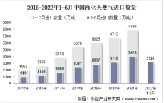 2022年6月中国液化天然气进口数量、进口金额及进口均价统计分析