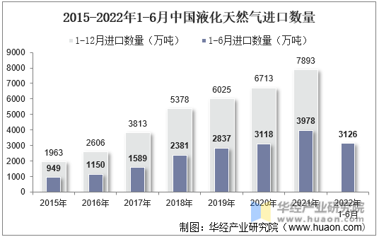 2015-2022年1-6月中国液化天然气进口数量
