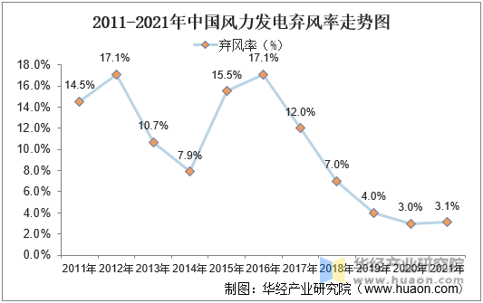2011-2021年中国风力发电弃风率走势图