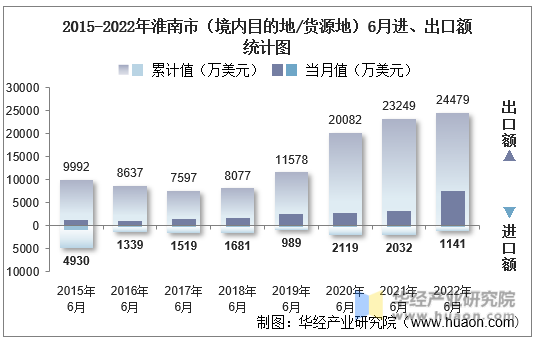 2015-2022年淮南市（境内目的地/货源地）6月进、出口额统计图