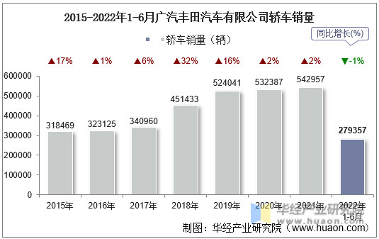 2015-2022年1-6月广汽丰田汽车有限公司轿车销量