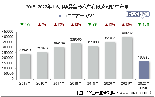 2015-2022年1-6月华晨宝马汽车有限公司轿车产量