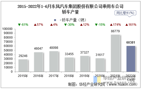 2015-2022年1-6月东风汽车集团股份有限公司乘用车公司轿车产量
