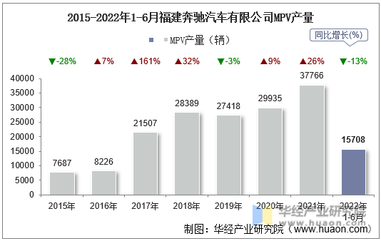 2015-2022年1-6月福建奔驰汽车有限公司MPV产量