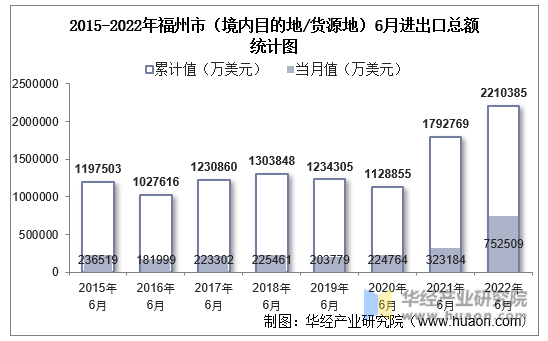 2015-2022年福州市（境内目的地/货源地）6月进出口总额统计图