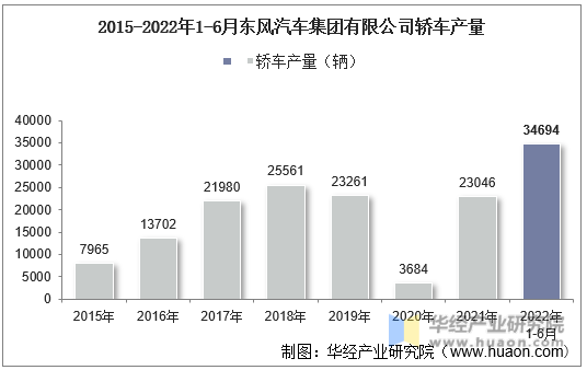2015-2022年1-6月东风汽车集团有限公司轿车产量