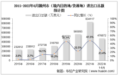 2022年6月滁州市（境内目的地/货源地）进出口总额及进出口差额统计分析