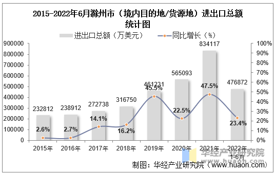 2015-2022年6月滁州市（境内目的地/货源地）进出口总额统计图