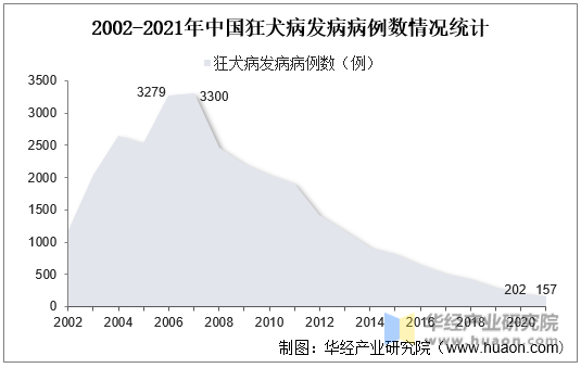 2002-2021年中国狂犬病发病病例数情况统计