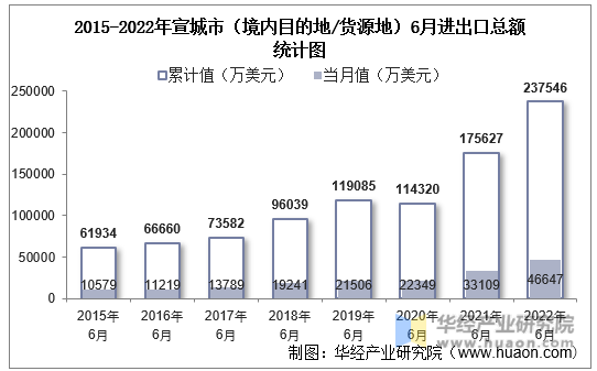 2015-2022年宣城市（境内目的地/货源地）6月进出口总额统计图