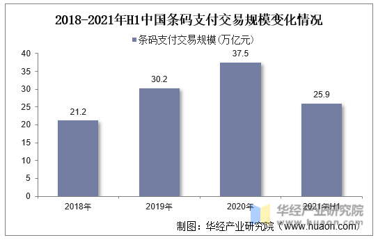 2018-2021年H1中国条码支付交易规模变化情况