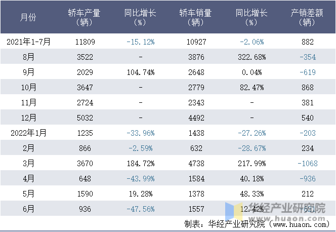 2021-2022年1-6月北京汽车股份有限公司轿车月度产销量统计表