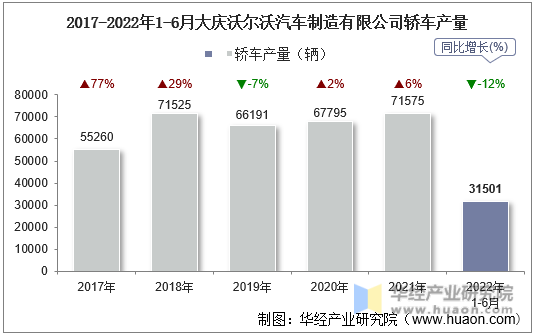 2017-2022年1-6月大庆沃尔沃汽车制造有限公司轿车产量