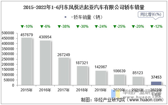2015-2022年1-6月东风悦达起亚汽车有限公司轿车销量