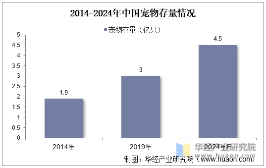 2014-2024年中国宠物存量情况
