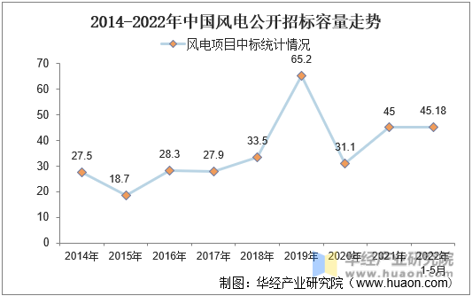 2014-2022年中国风电公开招标容量走势