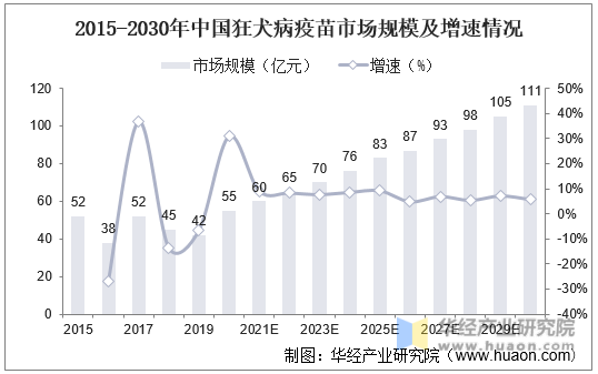 2015-2030年中国狂犬病疫苗市场规模及增速情况
