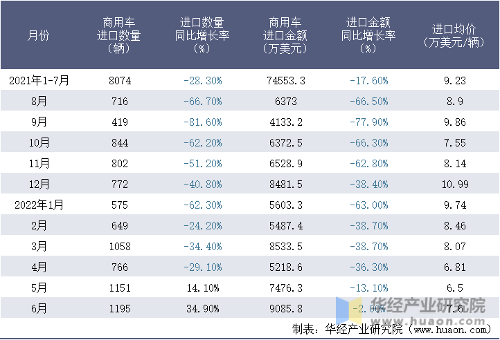 2021-2022年1-6月中国商用车进口情况统计表