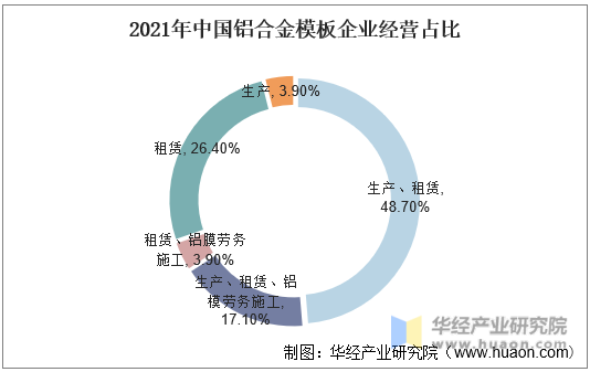 2021年中国铝合金模板企业经营占比