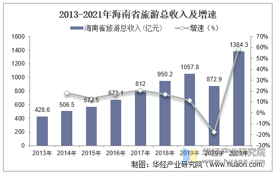 2013-2021年海南省旅游总收入及增速
