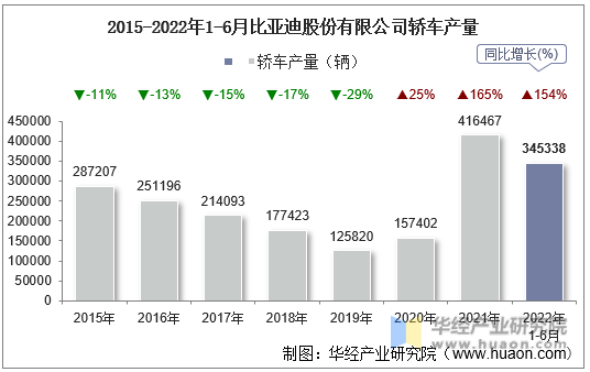 2015-2022年1-6月比亚迪股份有限公司轿车产量