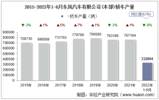 2022年6月东风汽车有限公司(本部)轿车产量、销量及产销差额统计分析