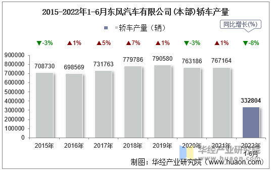 2015-2022年1-6月东风汽车有限公司(本部)轿车产量