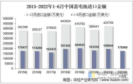 2015-2022年1-6月中国蓄电池进口金额