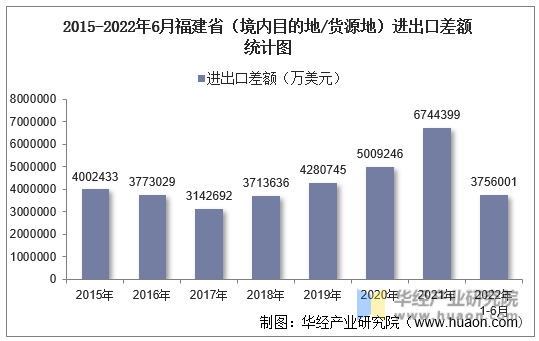 2015-2022年6月福建省（境内目的地/货源地）进出口差额统计图