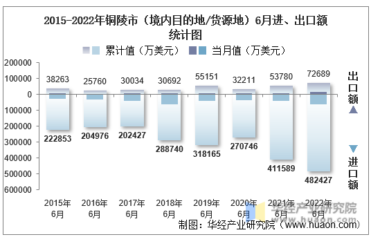 2015-2022年铜陵市（境内目的地/货源地）6月进、出口额统计图