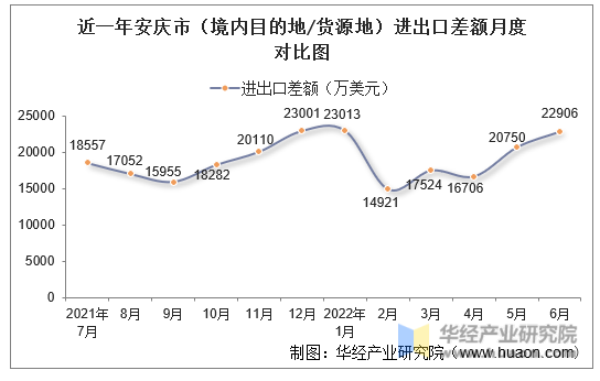 近一年安庆市（境内目的地/货源地）进出口差额月度对比图