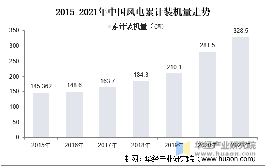 2015-2021年中国风电累计装机量走势