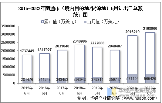 2015-2022年南通市（境内目的地/货源地）6月进出口总额统计图