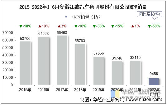 2015-2022年1-6月安徽江淮汽车集团股份有限公司MPV销量