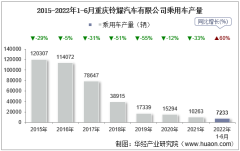 2022年6月重庆铃耀汽车有限公司乘用车产量、销量及产销差额统计分析