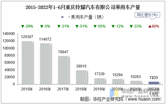 2015-2022年1-6月重庆铃耀汽车有限公司乘用车产量