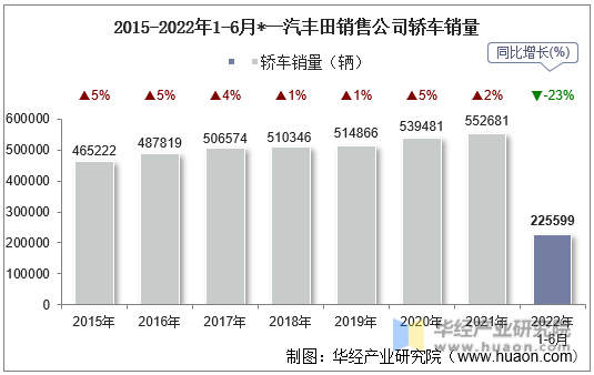 2015-2022年1-6月*一汽丰田销售公司轿车销量