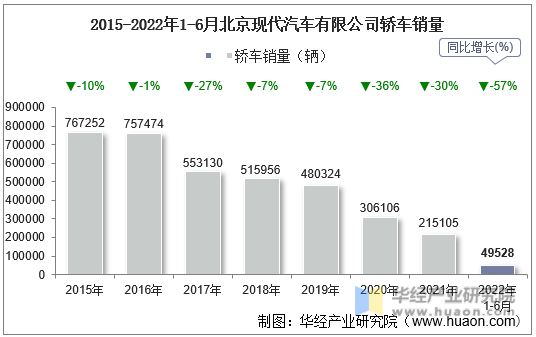 2015-2022年1-6月北京现代汽车有限公司轿车销量