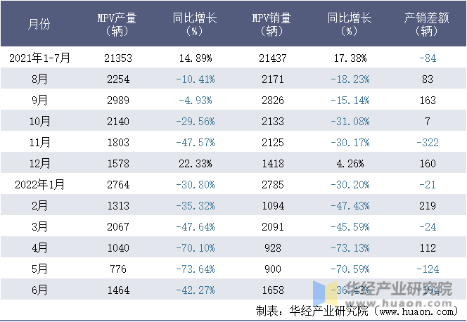 2021-2022年1-6月安徽江淮汽车集团股份有限公司MPV月度产销量统计表