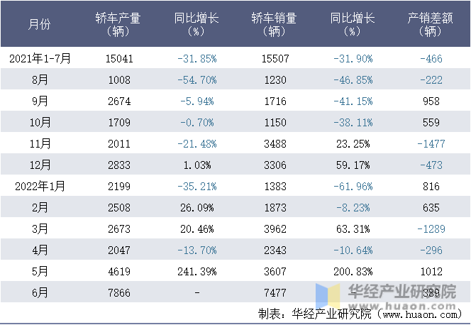 2021-2022年1-6月安徽江淮汽车集团股份有限公司轿车月度产销量统计表