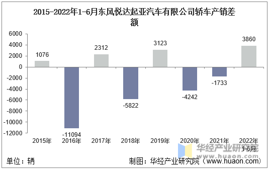 2015-2022年1-6月东风悦达起亚汽车有限公司轿车产销差额