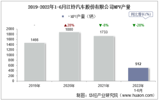 2022年6月江铃汽车股份有限公司MPV产量、销量及产销差额统计分析